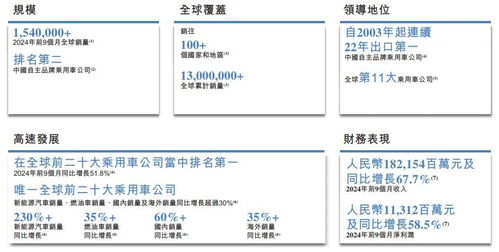奇瑞汽車港股上市在即，前三季度凈利猛增60%并穩居中國自主品牌出口榜首